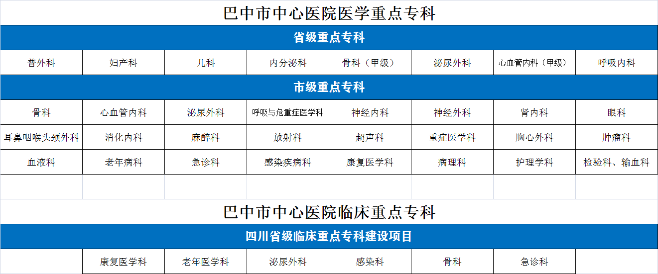 巴中市中心医院省、市级重点专科